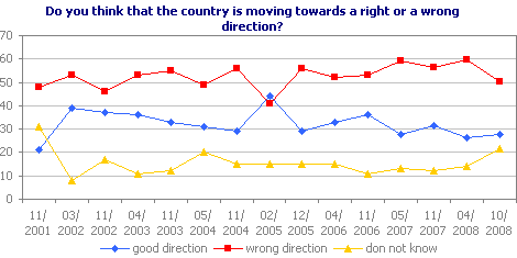Do you think that the country is moving towards a right or a wrong direction?