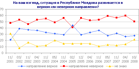 На ваш взгляд, ситуация в Республике Молдова развивается в верном или неверном направлении?