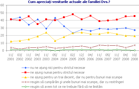 Cum apreciaţi veniturile actuale ale familiei Dvs.?