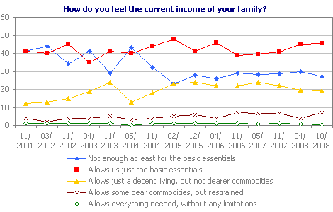 How do you feel the current income of your family?
