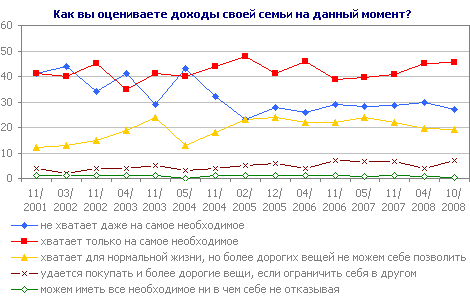 Как вы оцениваете доходы своей семьи на данный момент?