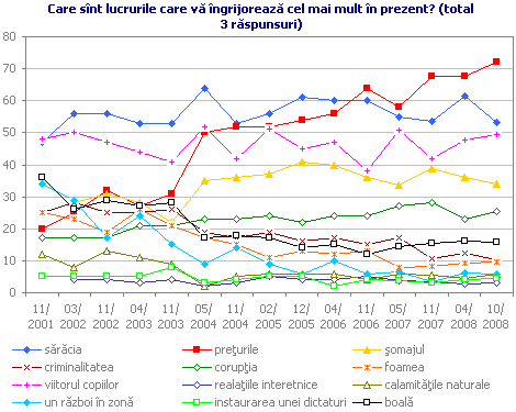 Care sînt lucrurile care vă îngrijorează cel mai mult în prezent? (total 3 răspunsuri)