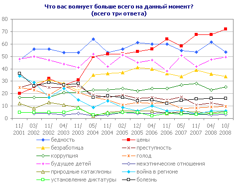 Что вас волнует больше всего на данный момент?