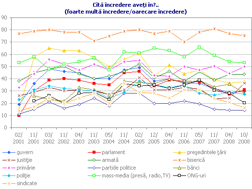 Cîtă încredere aveţi în?.. (foarte multă încredere-oarecare încredere)