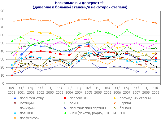 Насколько вы доверяете?..