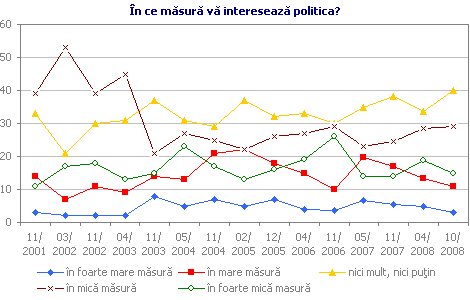 În ce măsură vă interesează politica?