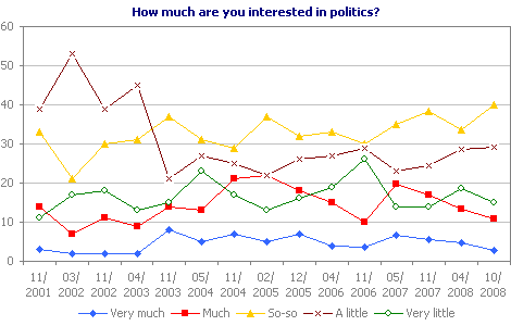 How much are you interested in politics?