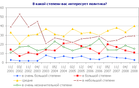 В какой степени вас интересует политика?