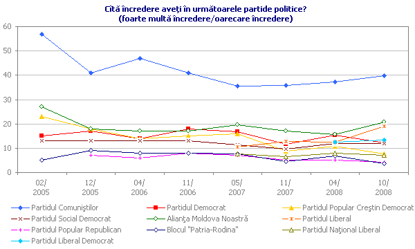 Cîtă încredere aveţi în următoarele partide politice? (foarte multă încredere/oarecare încredere)