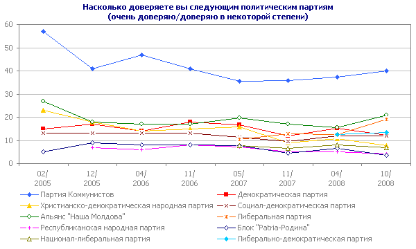 Насколько доверяете вы следующим политическим партиям