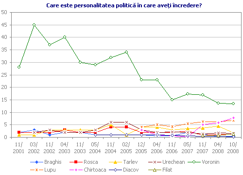 Care este personalitatea politică în care aveţi încredere?