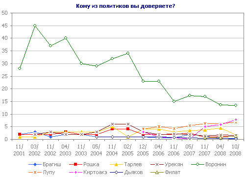Кому из политиков вы доверяете?