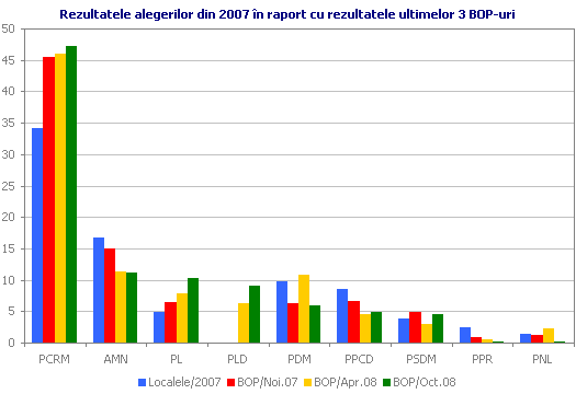 Rezultatele alegerilor din 2007 în raport cu rezultatele ultimelor 3 BOP-uri