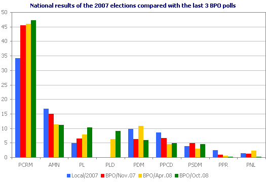 National results of the 2007 elections compared with the last 3 BPO polls