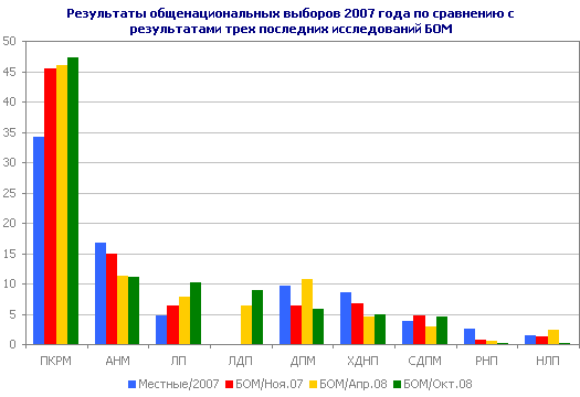 Результаты общенациональных выборов 2007 года, соотнесенные к результатам трех последних исследований БОМ