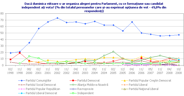 Dacă duminica viitoare s-ar organiza alegeri pentru Parlament, cu ce formaţiune sau candidat independent aţi vota?