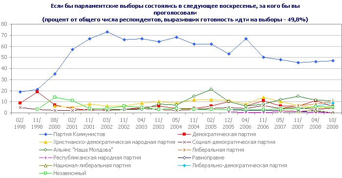 Если бы парламентские выборы состоялись в следующее воскресенье, за кого бы вы проголосовали?