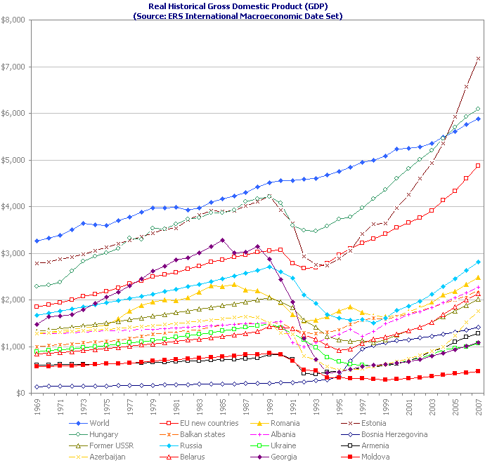 Real Historical Gross Domestic Product (GDP)