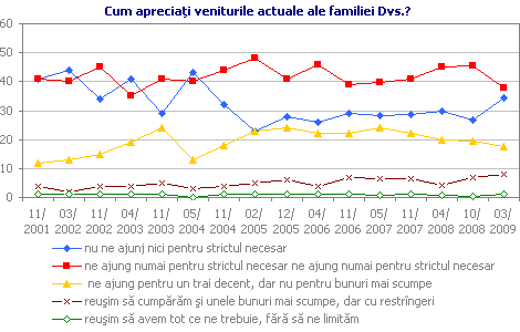 Cum apreciaţi veniturile actuale ale familiei Dvs.?