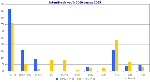 Intenţiile de vot în 2009 versus 2005