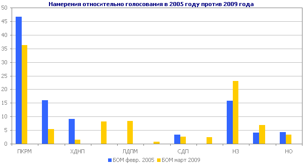Намерения относительно голосования в 2005 году против 2009 года