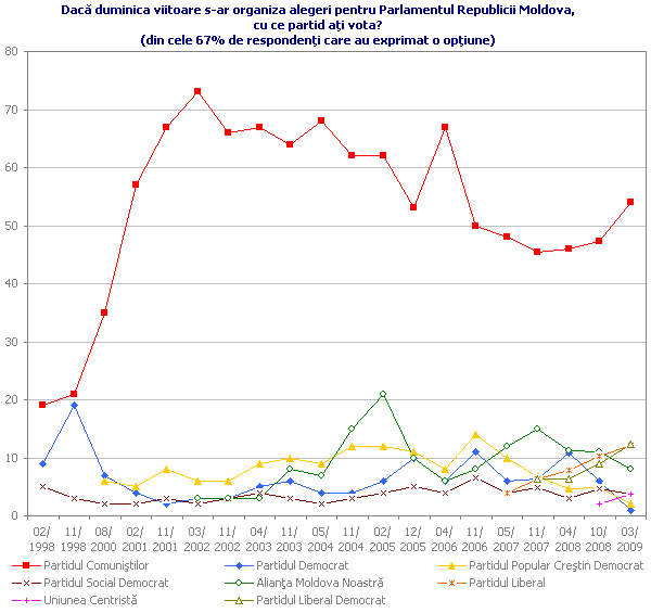 Dacă duminica viitoare s-ar organiza alegeri pentru Parlamentul Republicii Moldova, cu ce partid aţi vota?