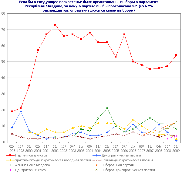 Если бы в следующее воскресенье были организованы  выборы в парламент Республики Молдова, за какую партию вы бы проголосовали?