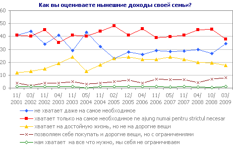 Как вы оцениваете нынешние доходы своей семьи?