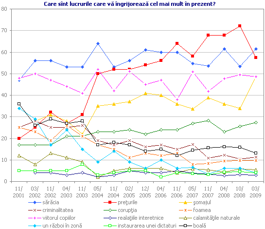 Care sînt lucrurile care vă îngrijorează cel mai mult în prezent?