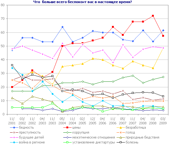 Что больше всего беспокоит вас в настоящее время?