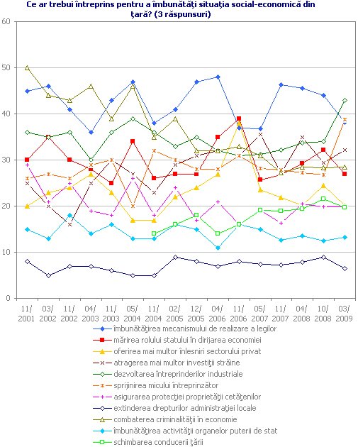 Ce ar trebui întreprins pentru a îmbunătăţi situaţia social-economică din ţară?