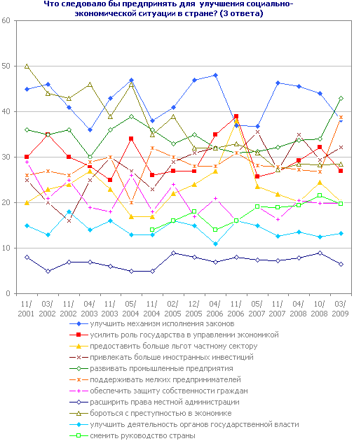 Что следовало бы предпринять для улучшения социально-экономической ситуации в стране?