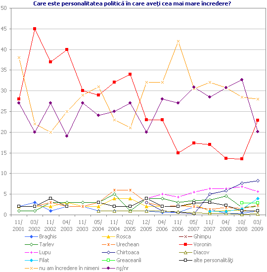 Care este personalitatea politică în care aveţi cea mai mare încredere?
