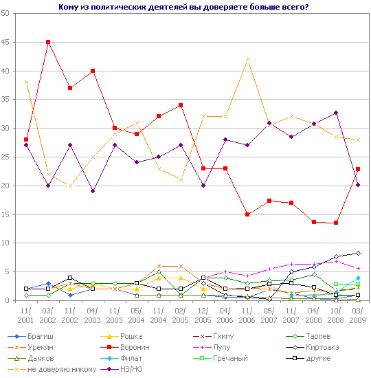 Кому из политических деятелей вы доверяете больше всего?
