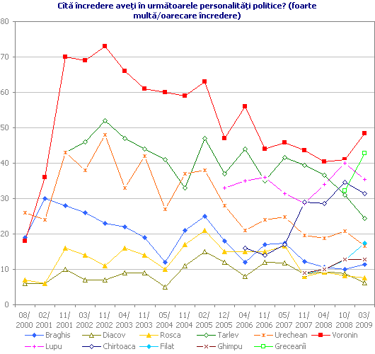 Cîtă încredere aveţi în următoarele personalităţi politice?