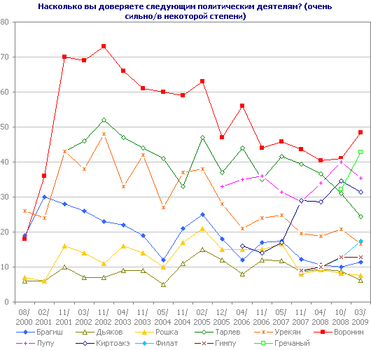 Насколько вы доверяете следующим политическим деятелям?
