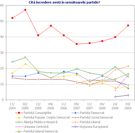 Cîtă încredere aveţi în următoarele partide?