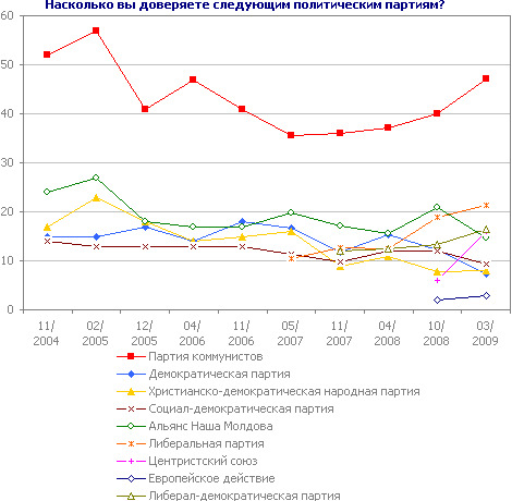 Насколько вы доверяете следующим политическим партиям?