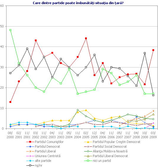 Care dintre partide poate îmbunătăţi situaţia din ţară?