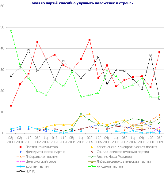 Какая из партий способна улучшить положение в стране?