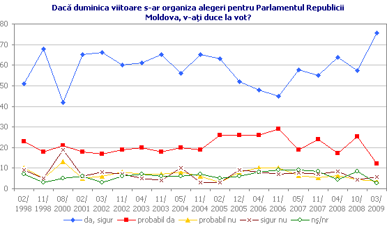 Dacă duminica viitoare s-ar organiza alegeri pentru Parlamentul Republicii Moldova, v-aţi duce la vot?