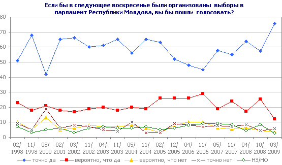 Если бы в следующее воскресенье были организованы выборы в парламент Республики Молдова, вы бы пошли  голосовать?