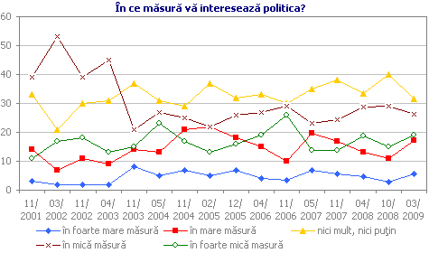 În ce măsură vă interesează politica?