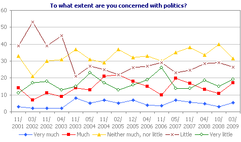 To what extent are you concerned with politics?