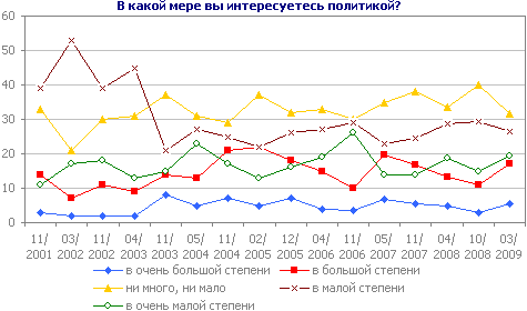 В какой мере вы интересуетесь политикой?