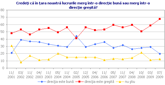 Credeţi că în ţara noastră lucrurile merg într-o direcţie bună sau merg într-o direcţie greşită?
