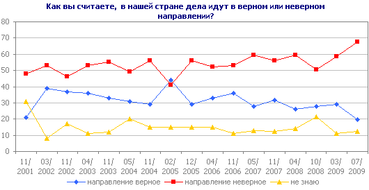 Как вы считаете, в нашей стране дела идут в верном или неверном направлении?