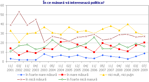 În ce măsură vă interesează politica?