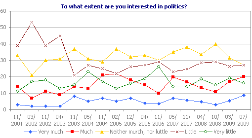 To what extent are you interested in politics?