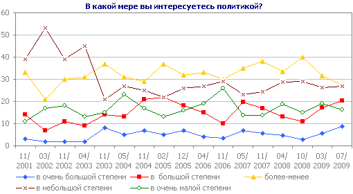 В какой мере вы интересуетесь политикой?